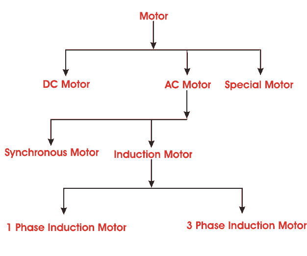 انواع الکتروموتور