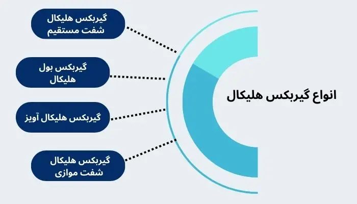 انواع گیربکس هلیکال