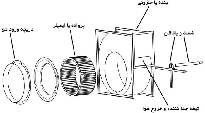 ساختار فن سانتریفیوژ